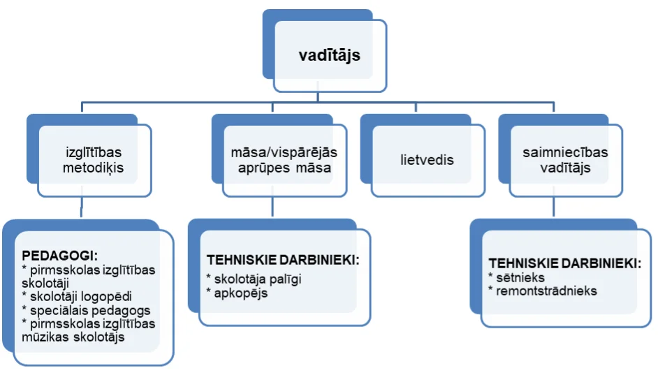 Liepājas pirmsskolas izglītības iestādes “Kriksītis” struktūras shematisks attēlojums